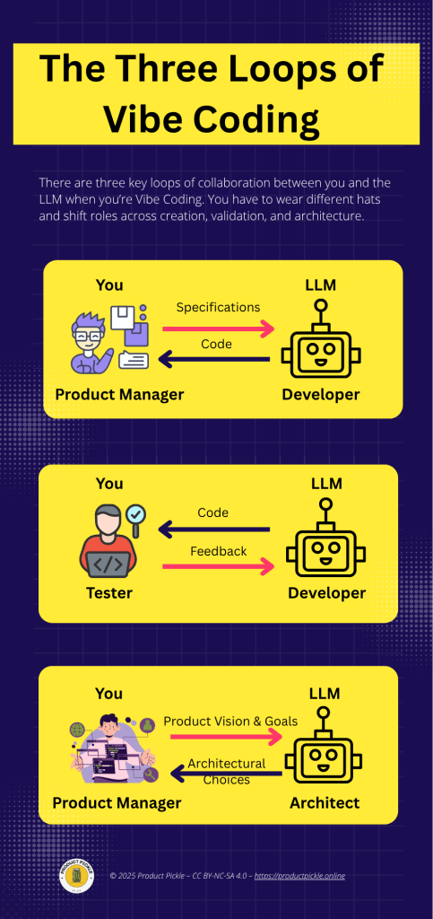 The three key loops of Vibe Coding